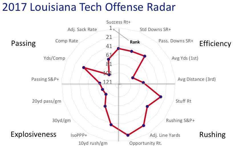 2017 Louisiana Tech offensive radar