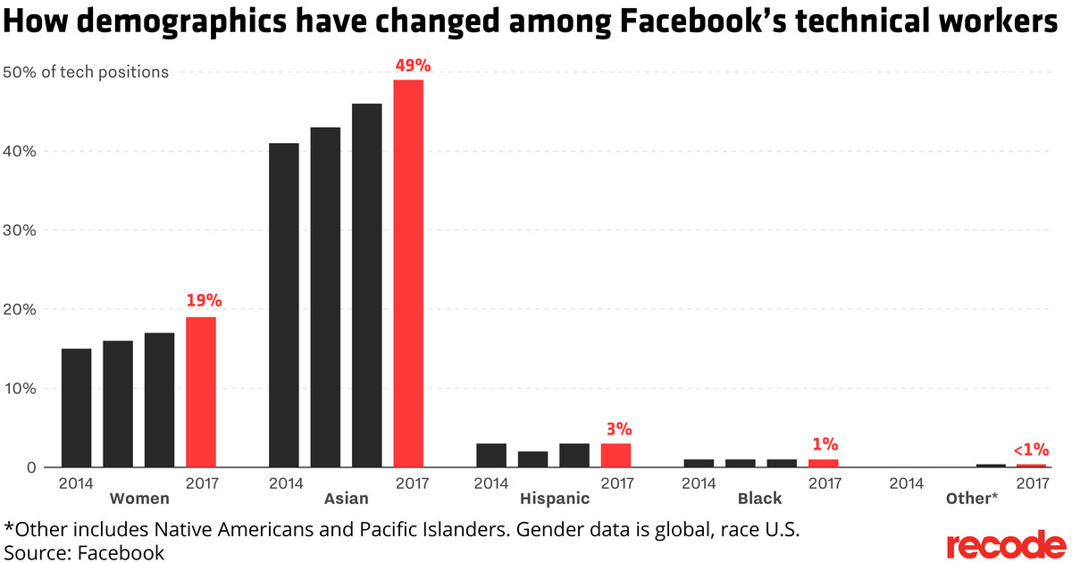 Facebook diversity in tech roles