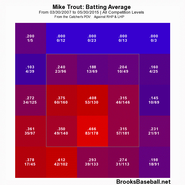 Mike Trout hot zone