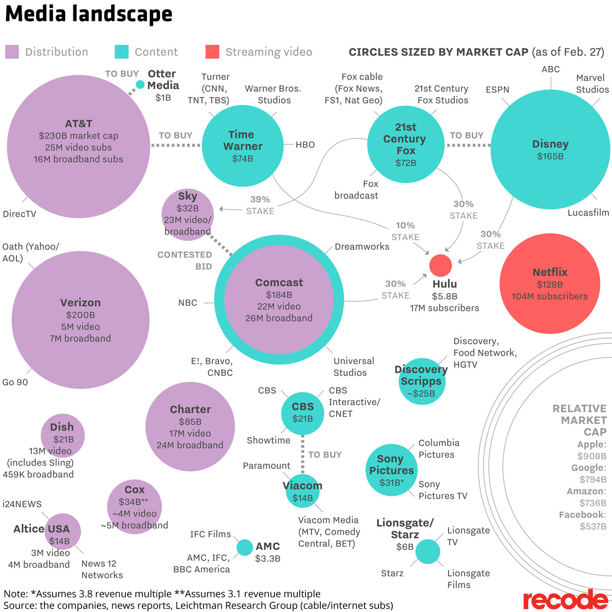 Media landscape, updated Feb. 27