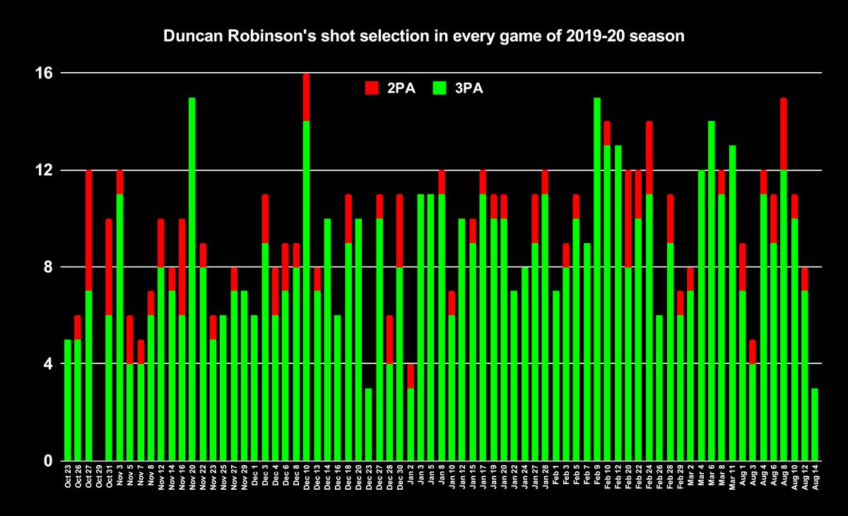 Duncan Robinson’s shot selection in every game of the 2019-20 NBA season