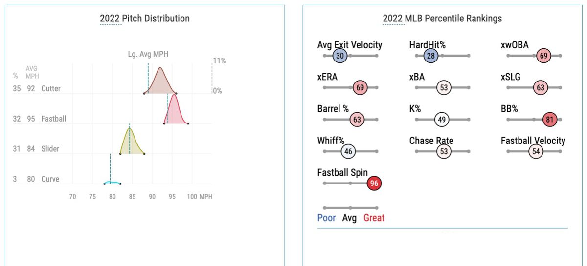 Rasmussen’s 2022 pitch distribution and Statcast percentile rankings
