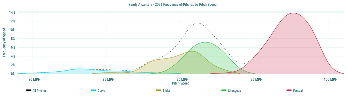 Sandy Alcantara&nbsp;- 2021 Frequency of Pitches by Pitch Speed