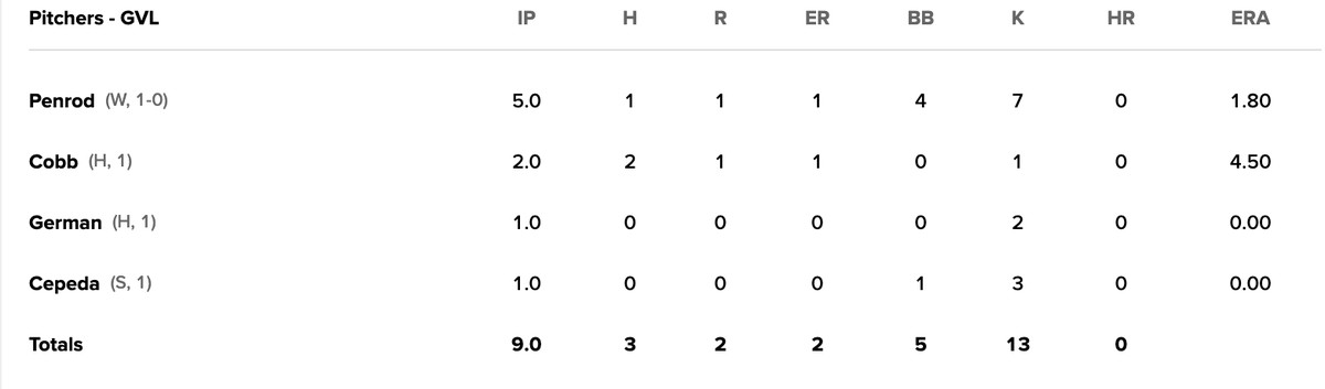 Greenville Drive pitching line, September 12, 2023.