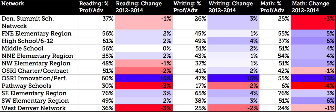 How much have scores changed in three years? Blue indicates increase, red indicates decrease. Note: change indicates the number of points gained or lost between 2012 and 2014.