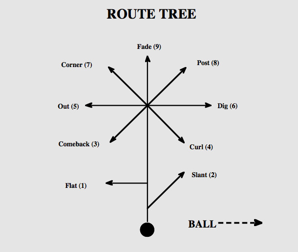 Route Tree
