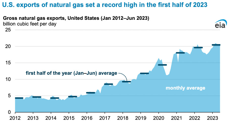 Graph of US natural gas exports, showing an increase of just under 5 billion cubic feet per day in 2012 to just over 20 billion in 2023.