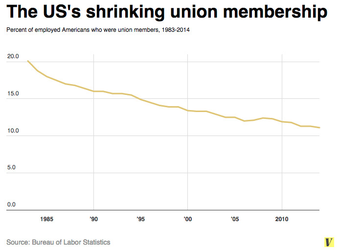 Union membership