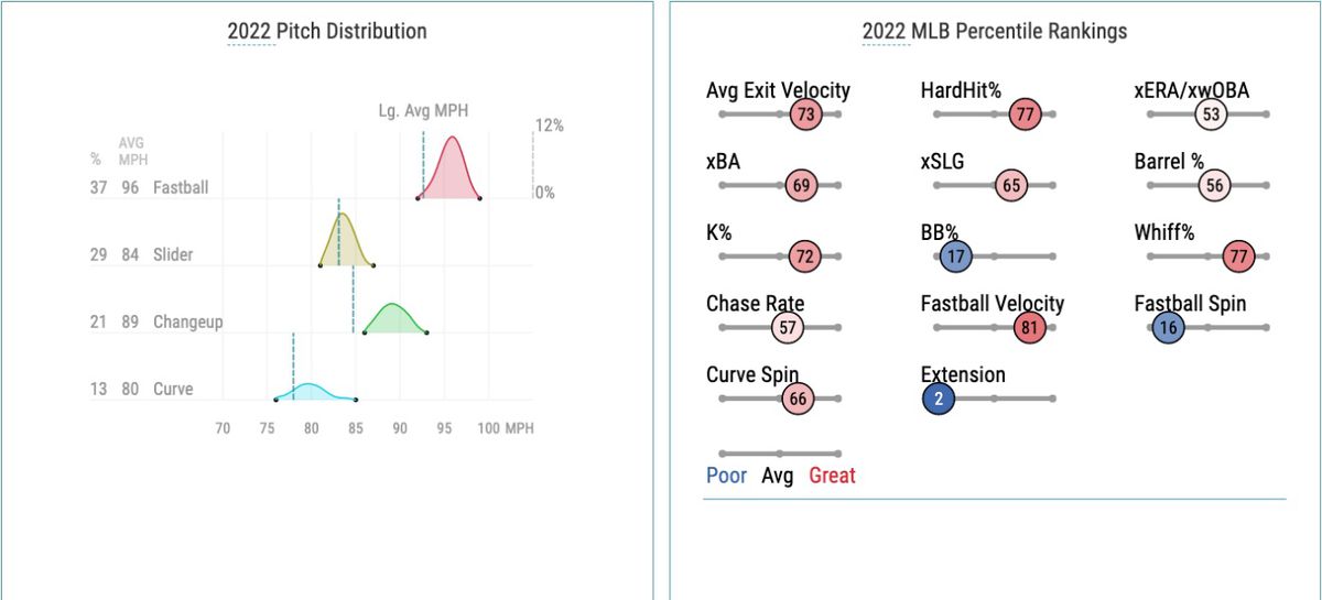 Ashby’s 2022 pitch distribution and Statcast percentile rankings