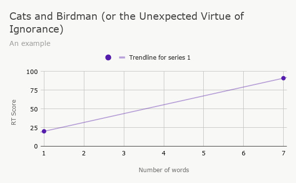 a graph of Cats and Birdman, plotting the number of words in the title versus their Rotten Tomatoes score