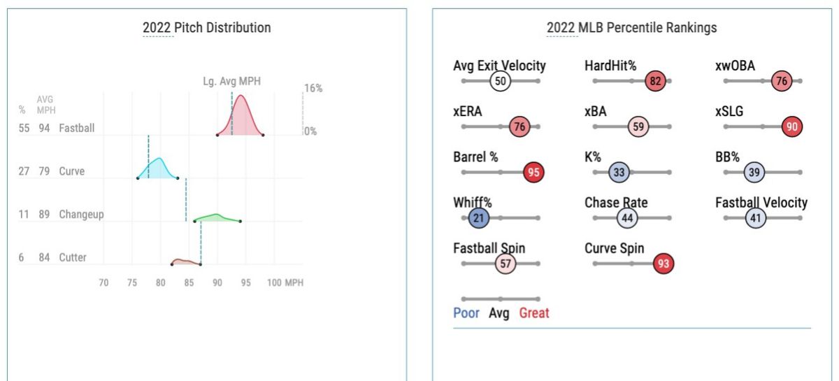 Valdez’s 2022 pitch distribution and Statcast percentile rankings