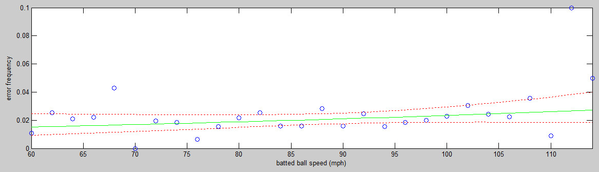 Batted Balls Speed vs. Errors: Grounders