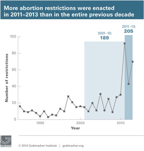 abortion restrictions