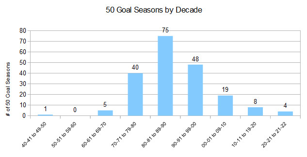 50 Goal Seasons by Decade