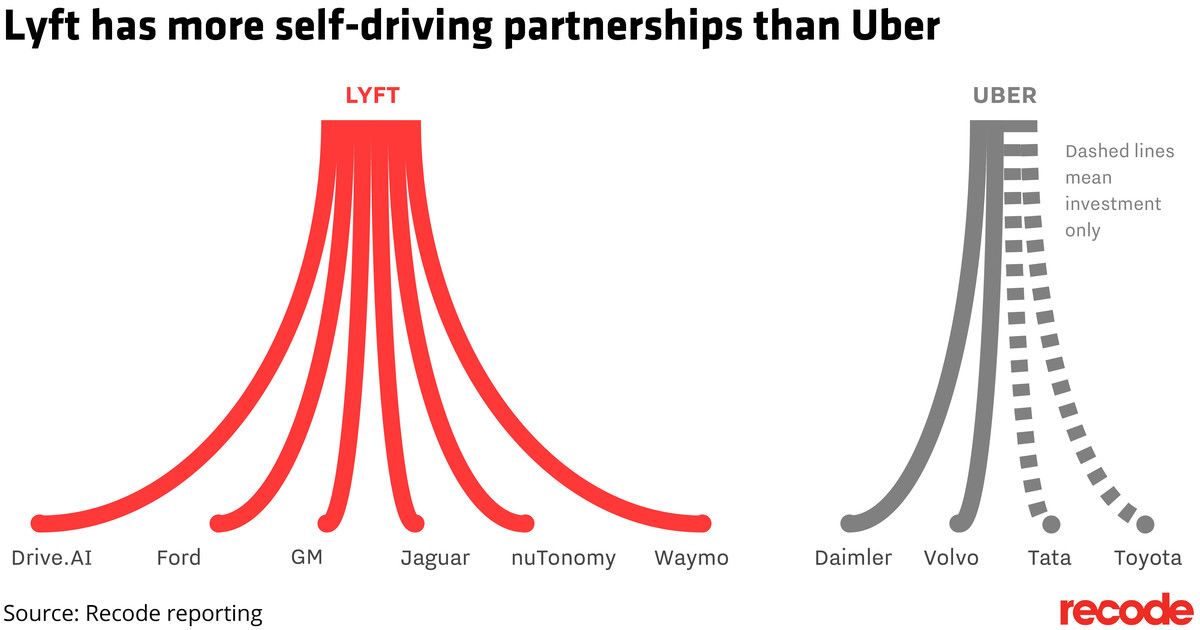 A chart showing that Lyft has more self-driving partnerships than Uber.