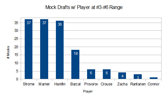 2015 Mock Drafts 3-6 Range