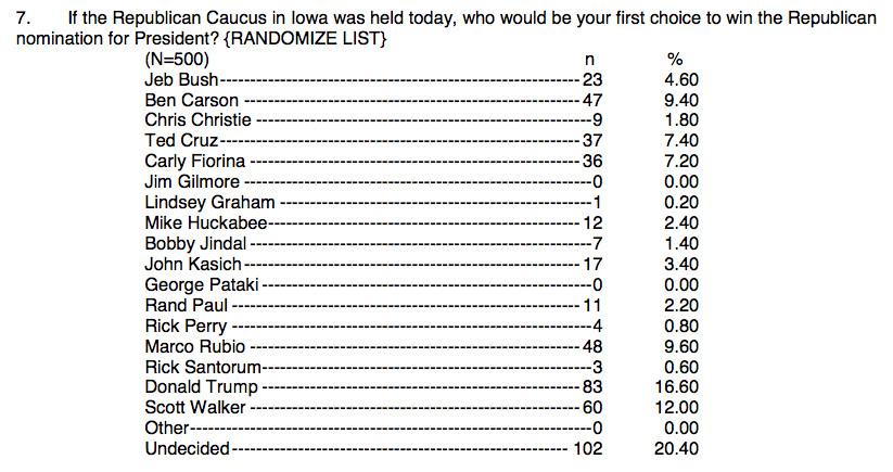 The Suffolk University poll of Iowa likely Republican caucus participants from August 7 through August 10, 2015