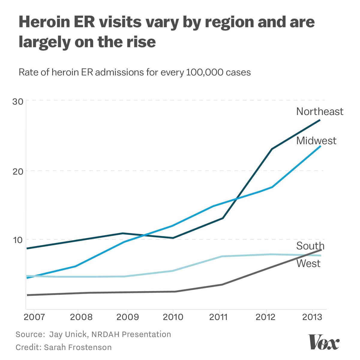 Chart showing that Heroin ER visits vary by region and are mostly on the rise.