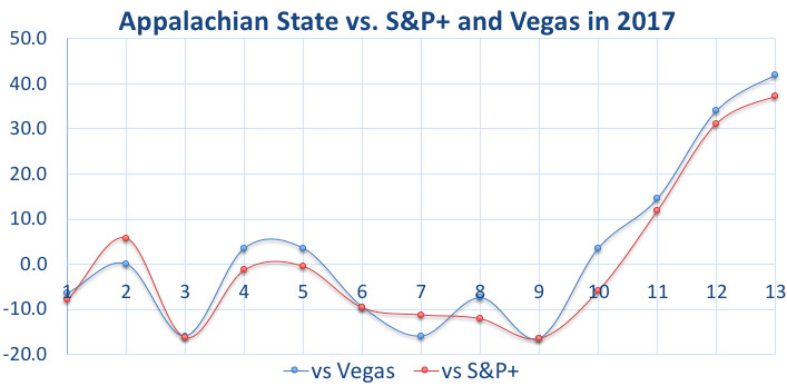 Appalachian State vs. Vegas