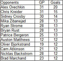 Top 12 goal scorers against the Devils from 2015-16 to 2021-22