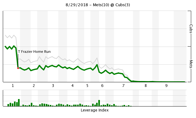 Mets vs Cubs WPA Chart 8/29/18