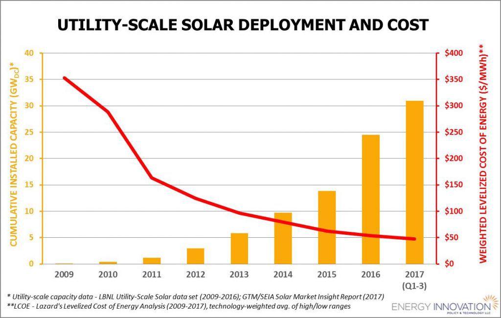 As prices come down, solar installations go up. Economics.