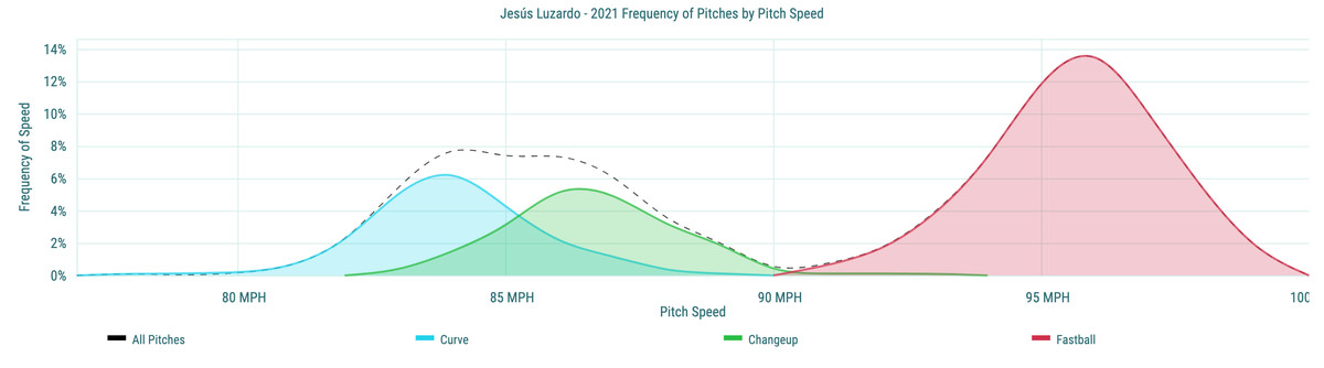 Jesús Luzardo&nbsp;- 2021 Frequency of Pitches by Pitch Speed