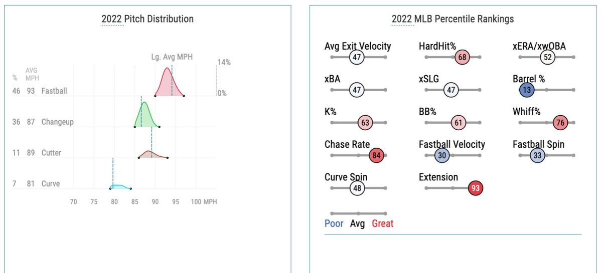 López’s 2022 pitch distribution and Statcast percentile rankings 