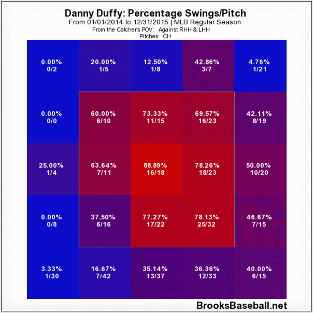 duffy changeup swing location