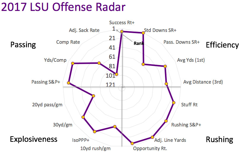 2017 LSU offensive radar