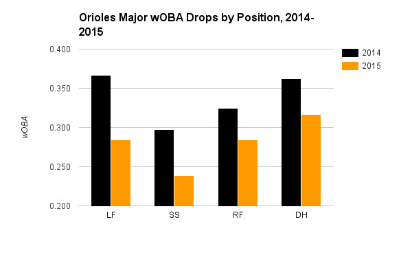 orioles positional wOBA drops