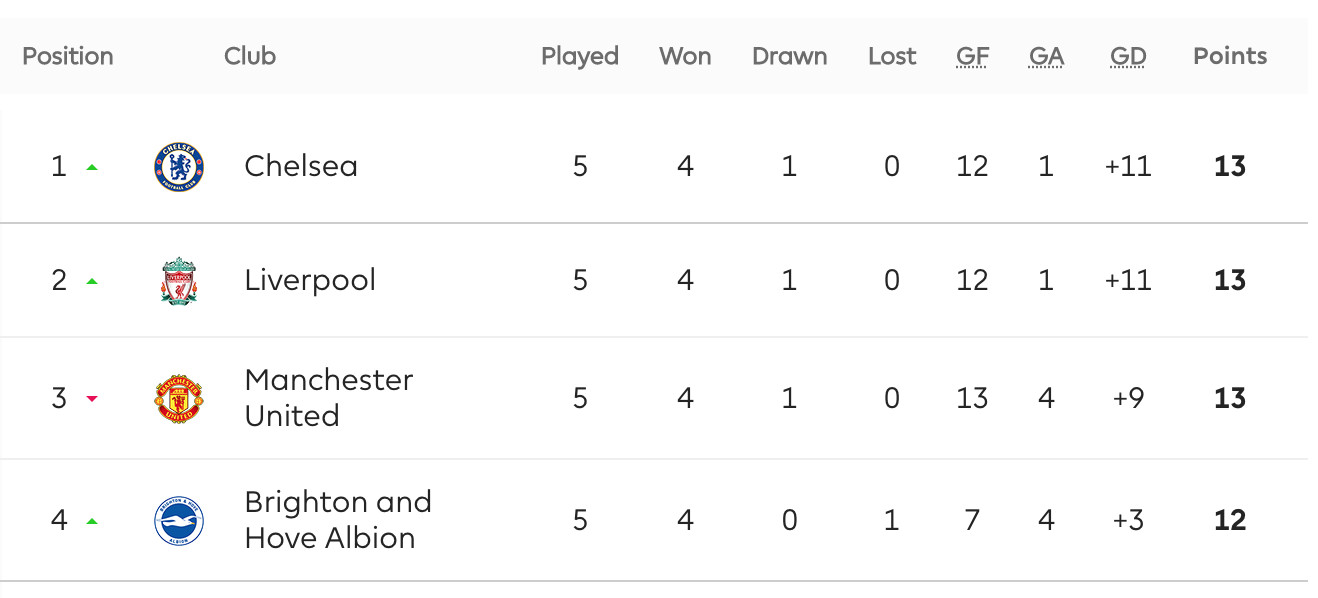 What are the tie-breaker rules for the Premier League table of standings? -  We Ain't Got No History