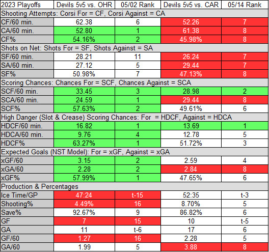 New Jersey Devils 5v5 Stats for the First and Second Rounds