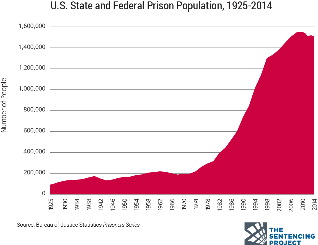 A chart of the US prison population.