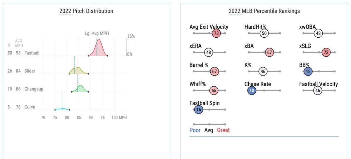 Peterson’s 2022 pitch distribution and Statcast percentile rankings