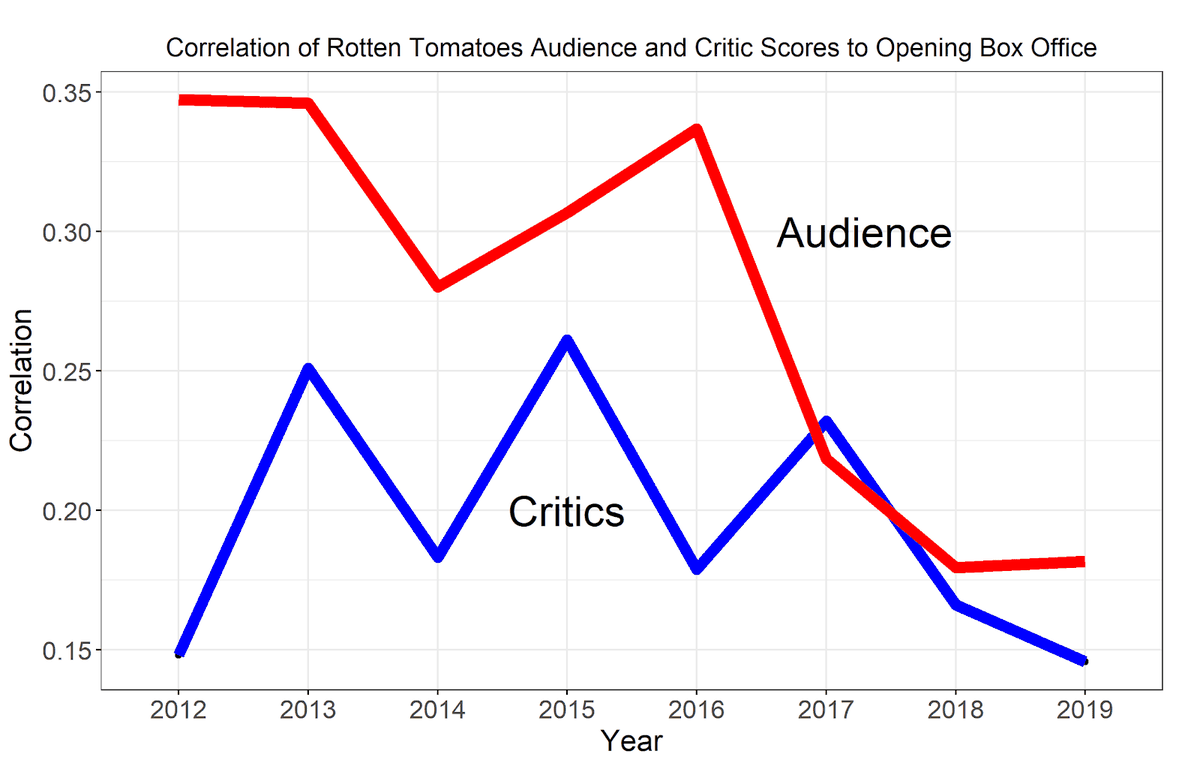 A Data Deep Dive Into Whether Rotten Tomatoes Has Ever Truly Mattered - The  Ringer
