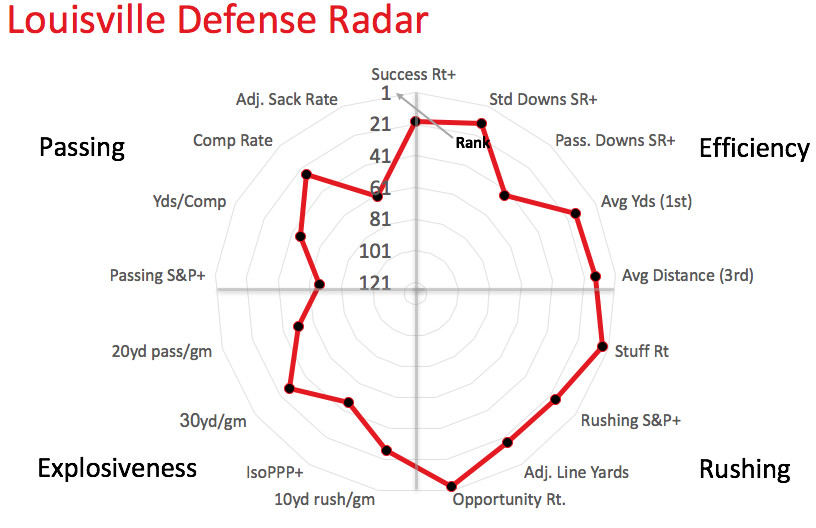 Louisville defensive radar