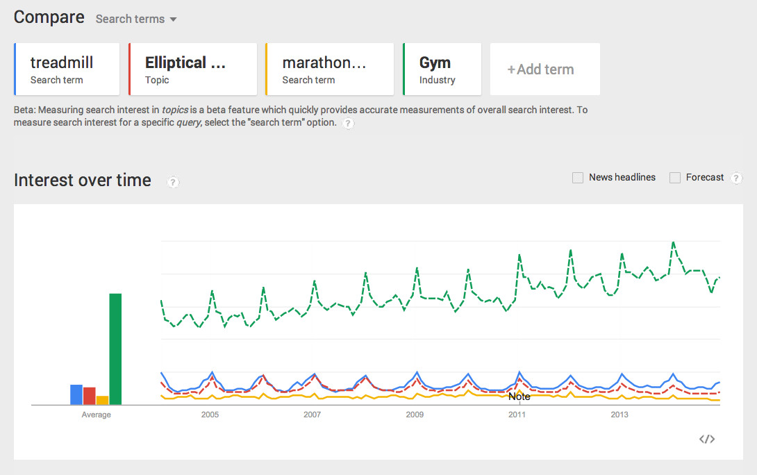 Google trends gym