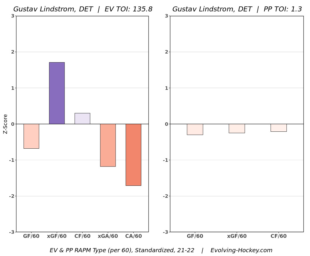 Gustav Lindstrom’s 2021-22 advanced stats, courtesy of Evolving Hockey