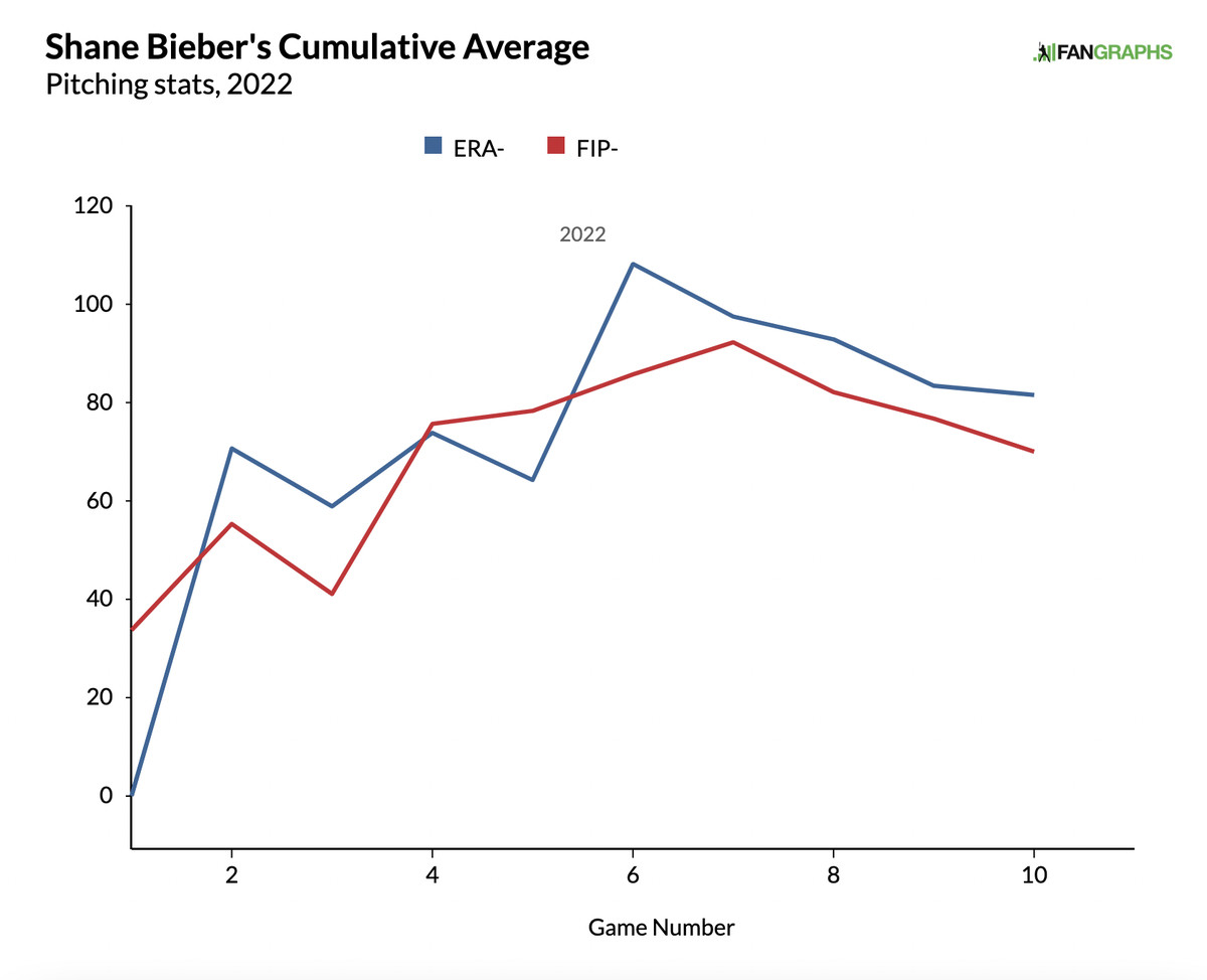 Graph of Shane Bieber’s ERA- and FIP- with trends moving downward.