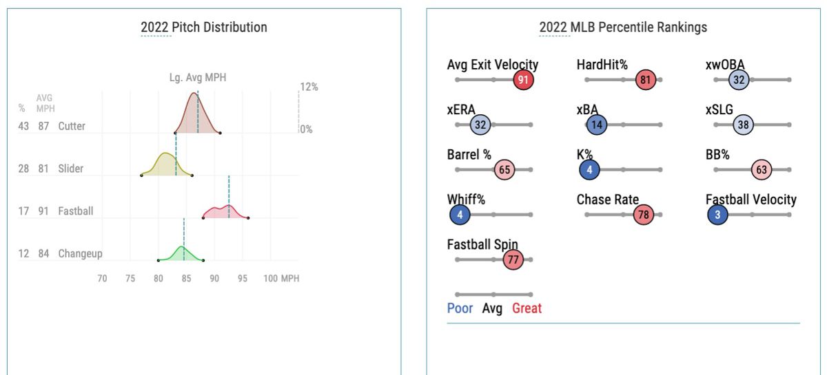 Castano’s 2022 pitch distribution and Statcast percentile rankings