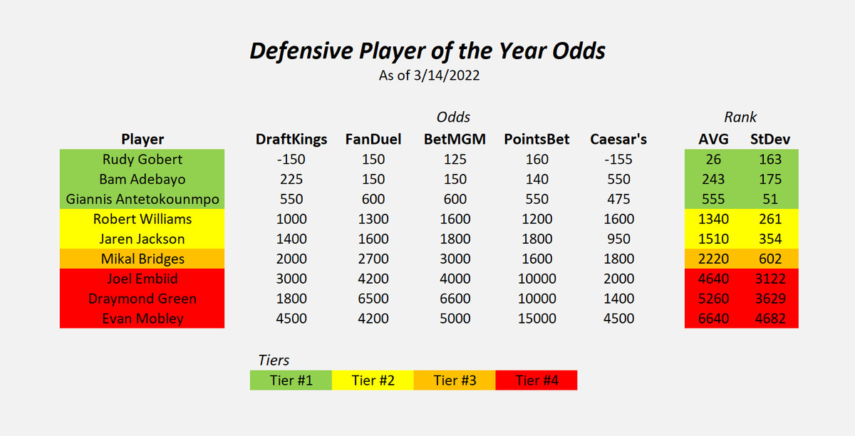 NBA Defensive Player of the Year Odds 