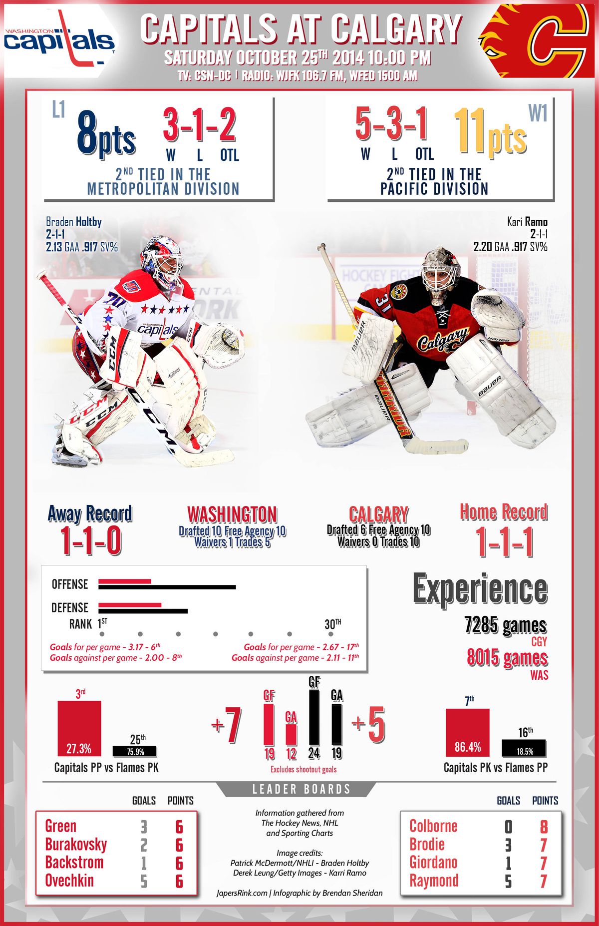 10.25.14 Caps Flames Infographic