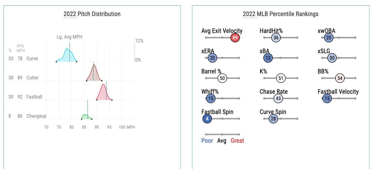 Fedde’s 2022 pitch distribution and Statcast percentile rankings