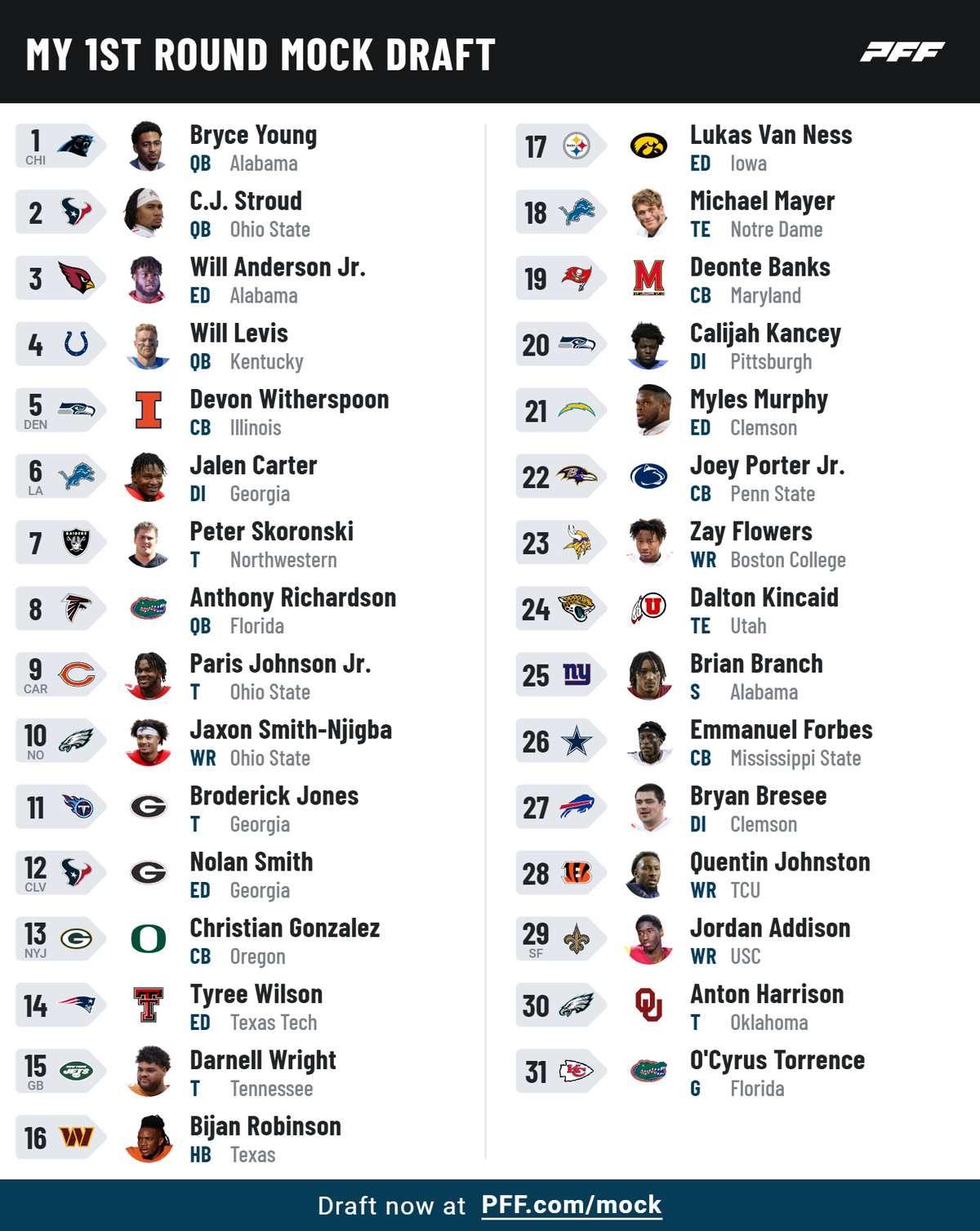 Mock Draft results two