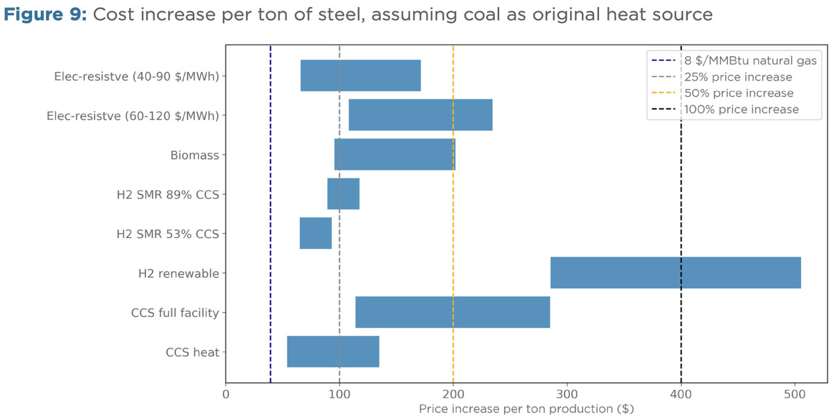 steel costs