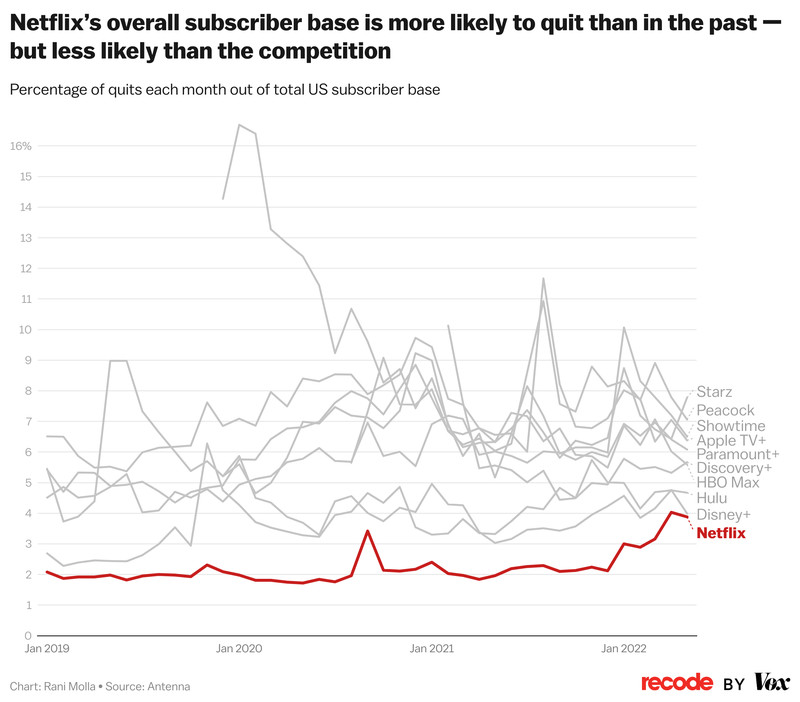 Netflix’s overall subscriber base is more likely to quit than in the past — but less likely than the competition 