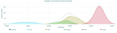 Nick Neidert - 2021 Frequency of Pitches by Pitch Speed