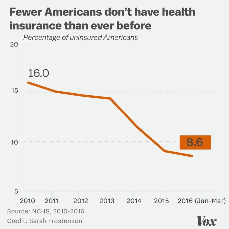 Health insurance rates, 2010 to present