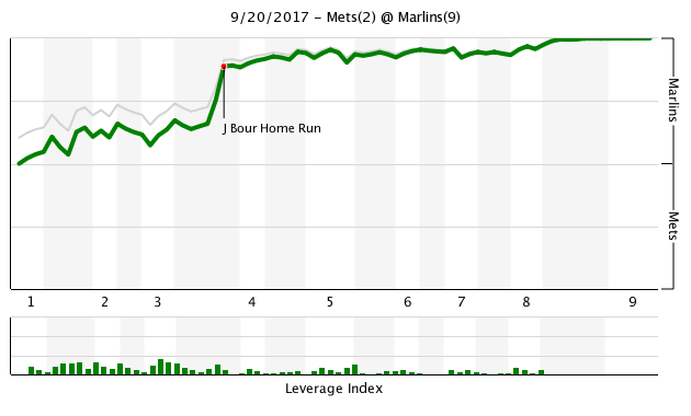 Mets vs Marlins WPA Chart, 9/20/17